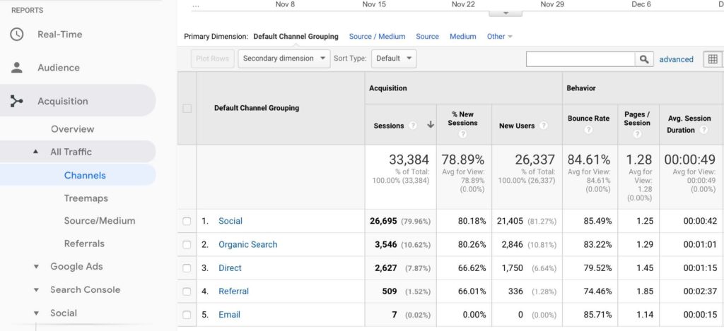 How To Set Up Google Analytics on WordPress Blog and What to Analyze - Traffic Overview