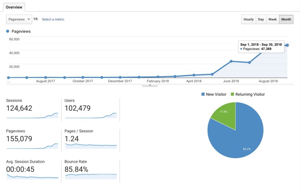 Blog Traffic Increase Report for 16 Months