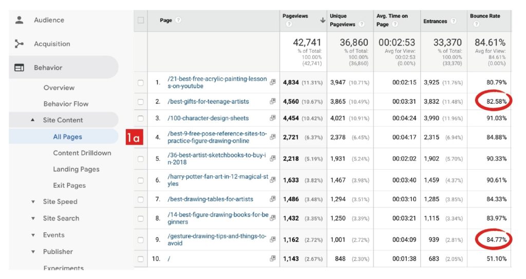 Blog Traffic Example Overview in Google Analytics